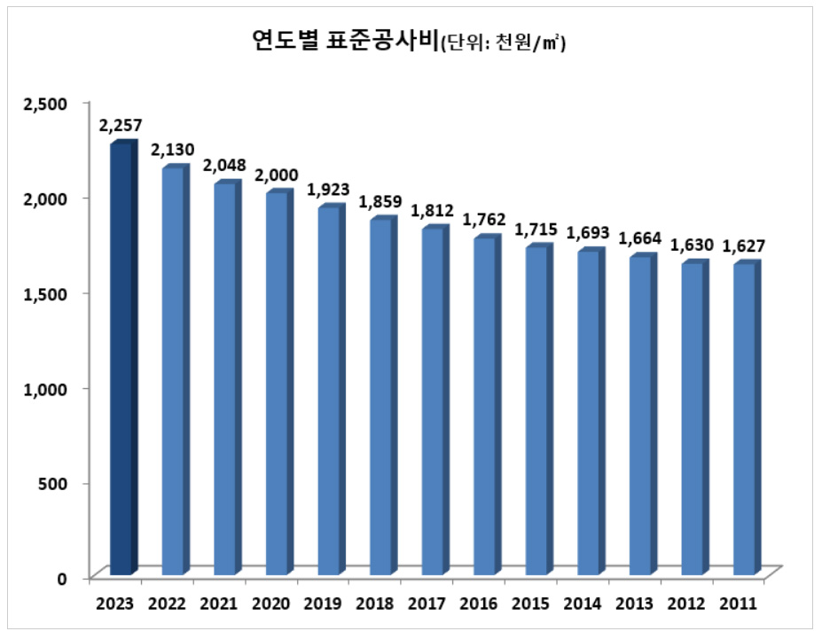 포항환호힐스-2023년1월적용-표준건축비인상